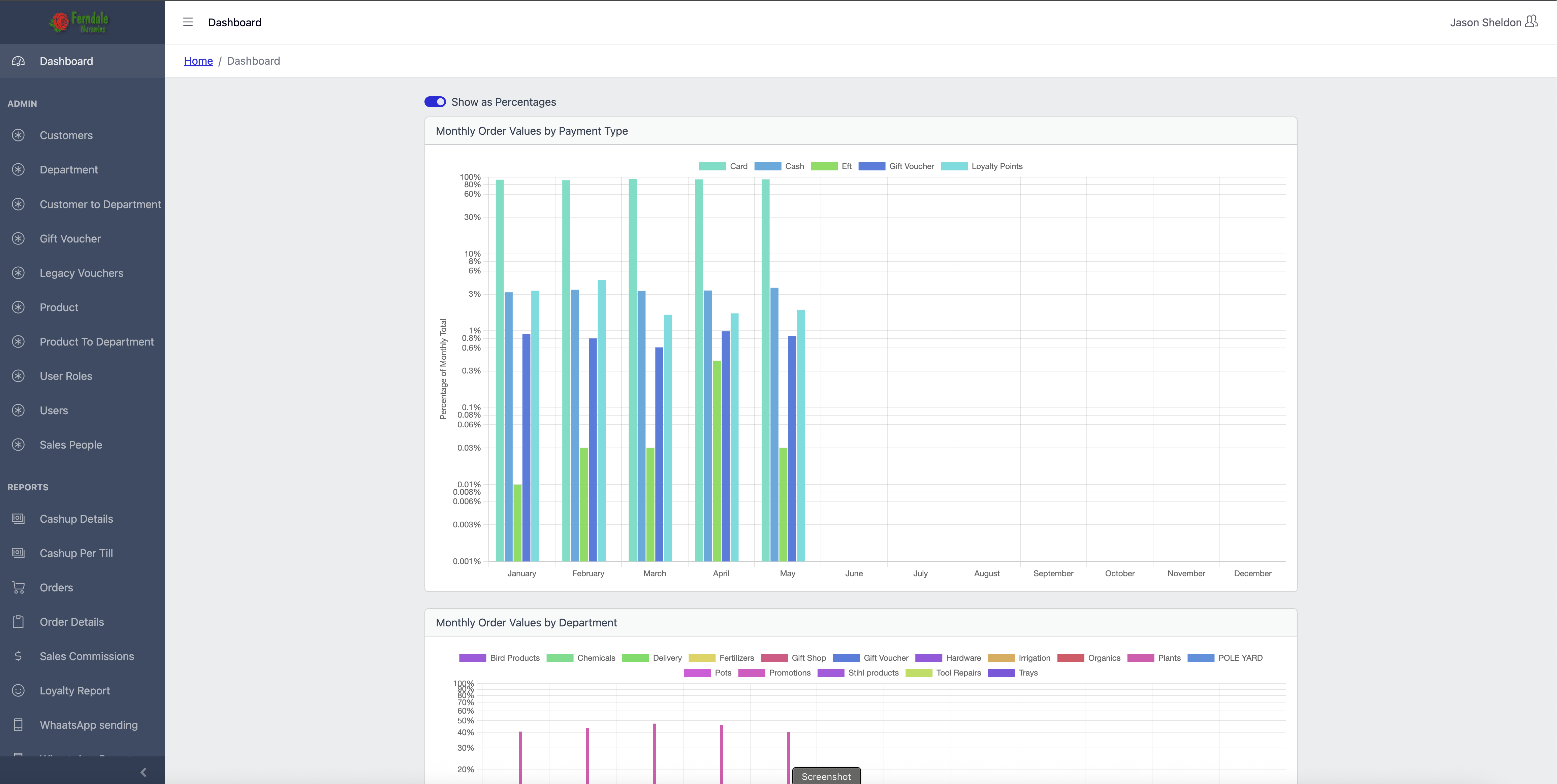 Ferndale Nurseries back-office dashboard showing monthly order values by payment type and department